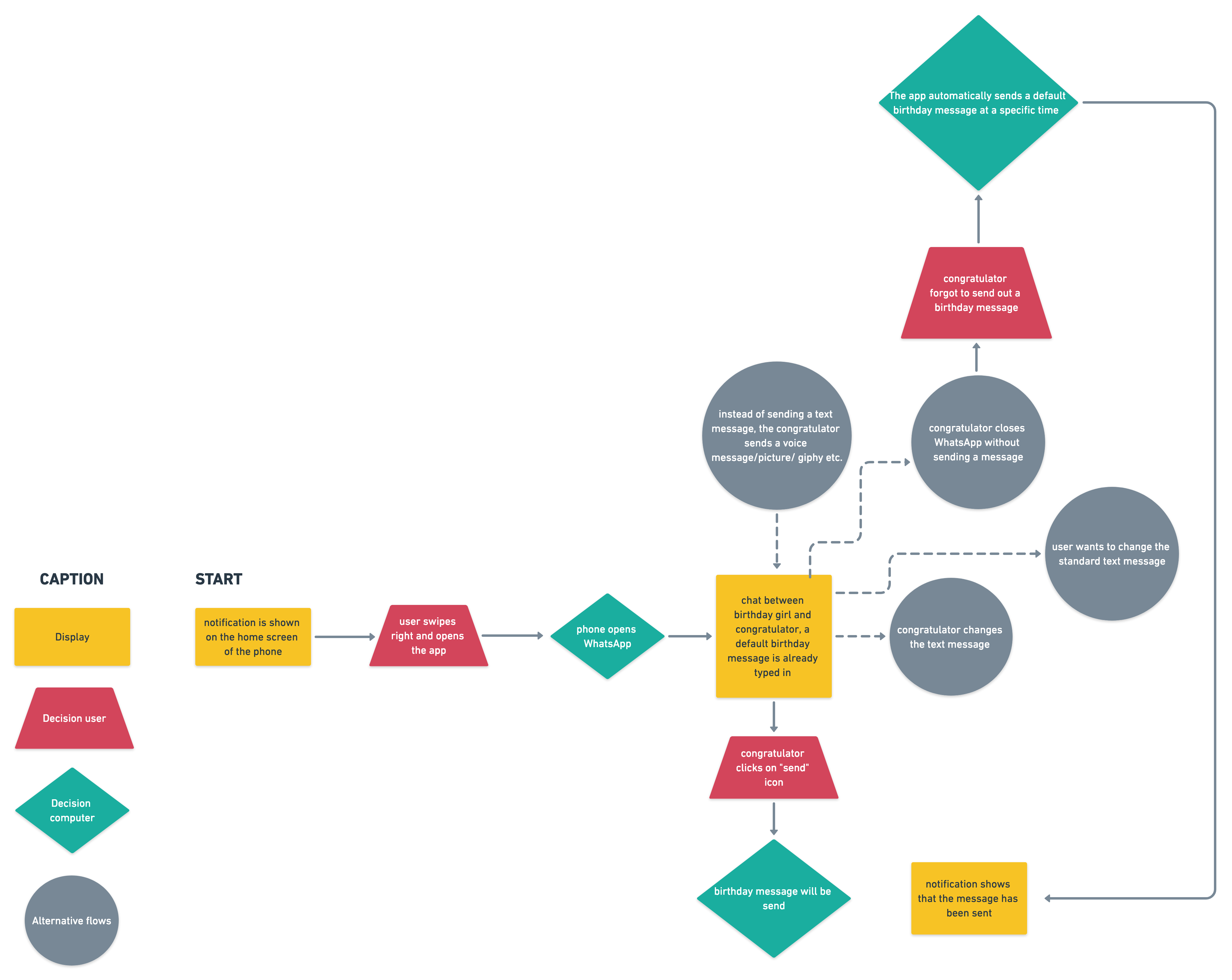 User Flow shows the feature idea from the notification to the congratulations process